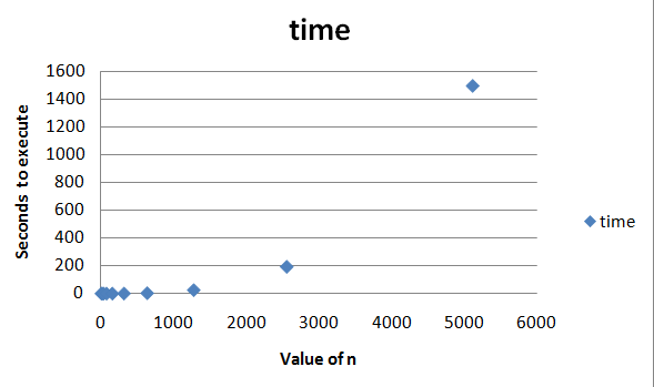 seconds to execute program