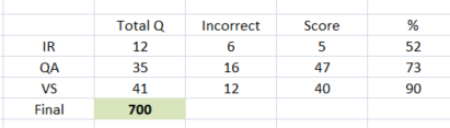 GMAT day 12 – First Diagnostics test 700 + Fixing Issues