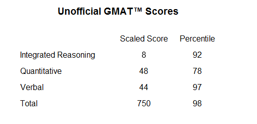 GMAT Day 15 – 2nd Diagnostics Test – Improving